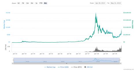 bitcoin price chart 2019